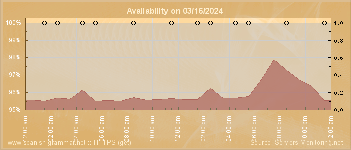 Availability diagram