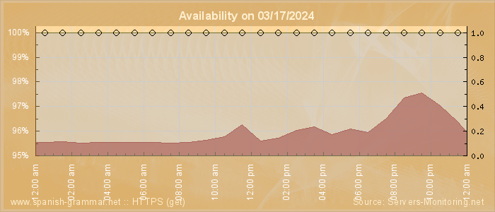 Availability diagram