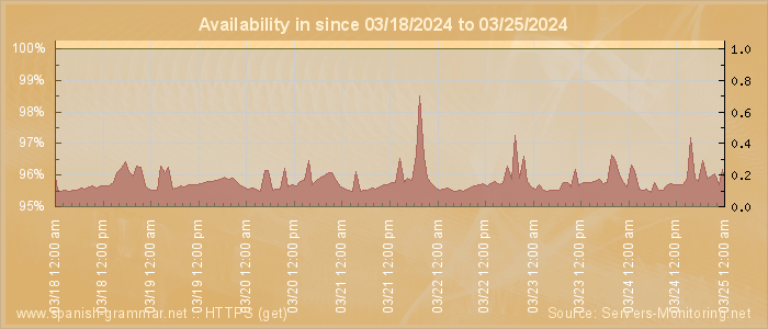 Availability diagram