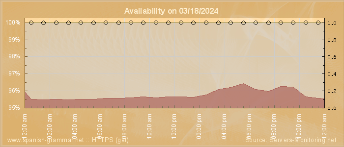 Availability diagram