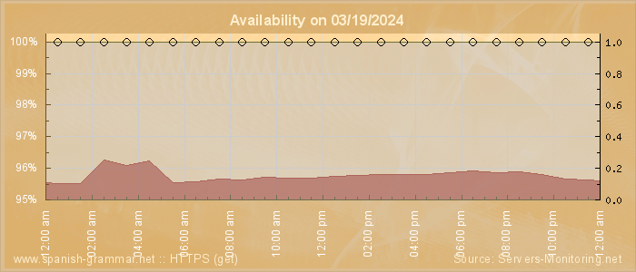 Availability diagram