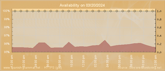 Availability diagram