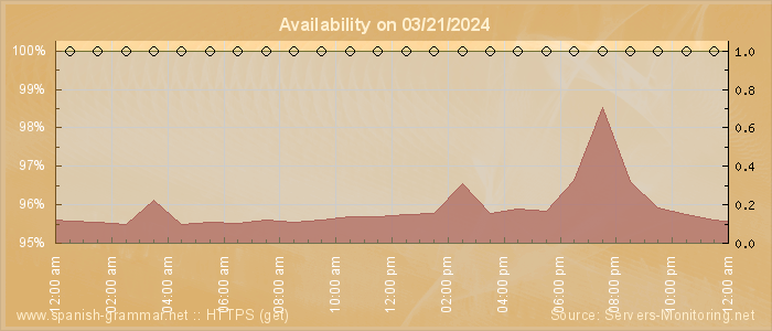 Availability diagram