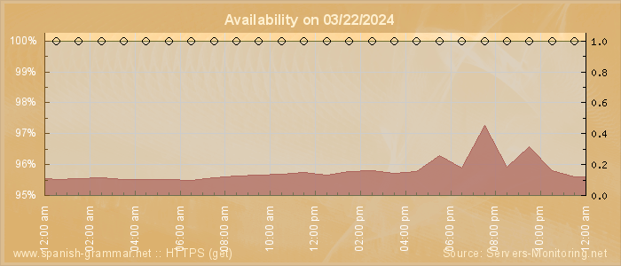 Availability diagram