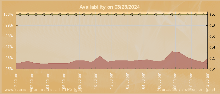 Availability diagram