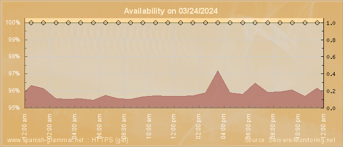 Availability diagram