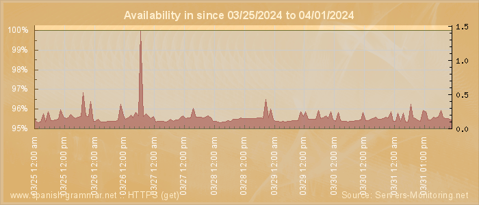 Availability diagram