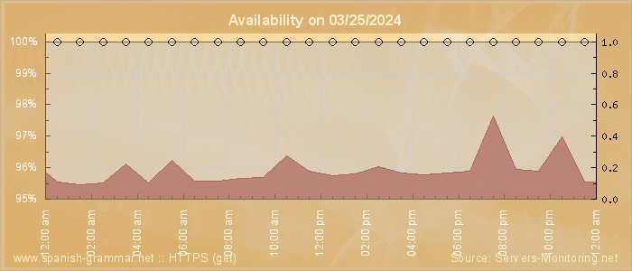 Availability diagram