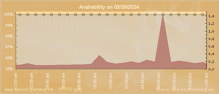 Availability diagram