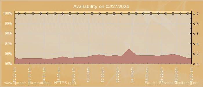 Availability diagram