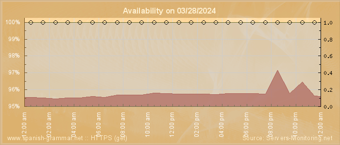 Availability diagram