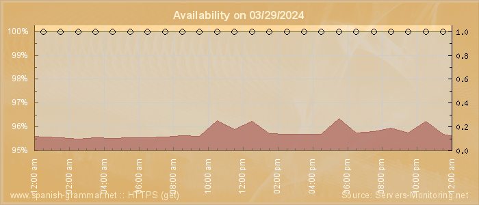 Availability diagram