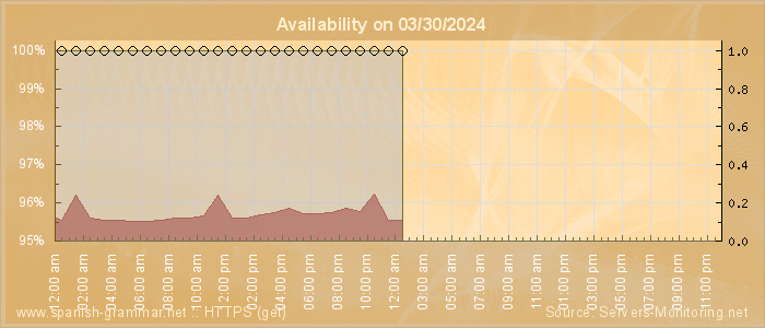 Availability diagram