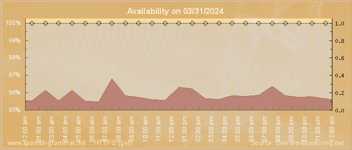 Availability diagram