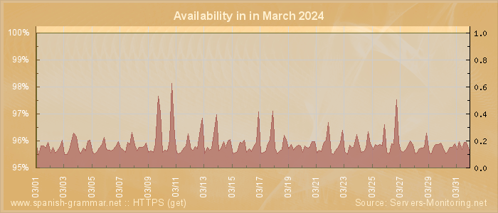 Availability diagram