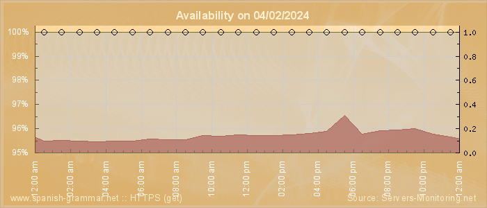 Availability diagram