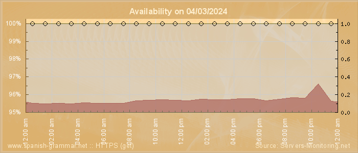 Availability diagram