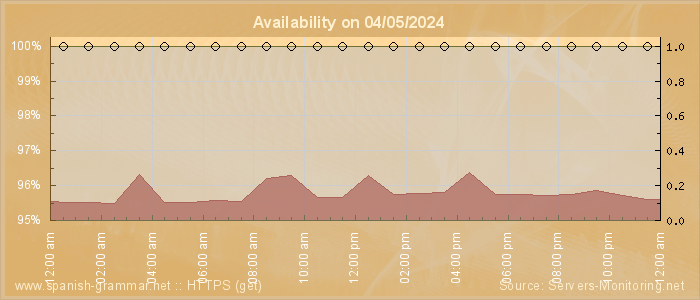 Availability diagram