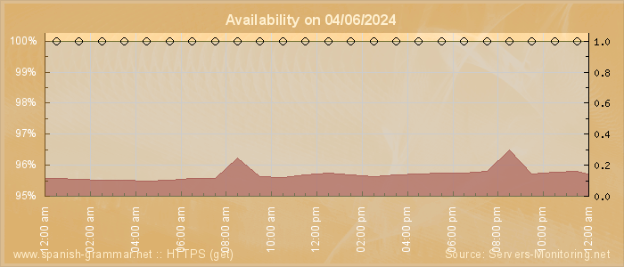 Availability diagram