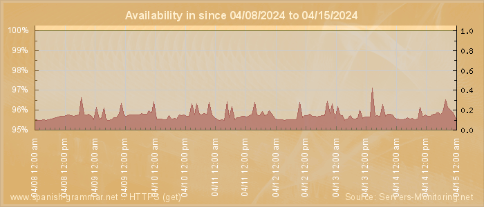 Availability diagram