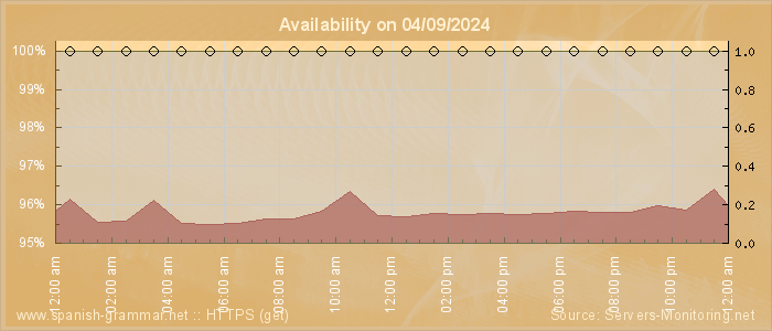 Availability diagram