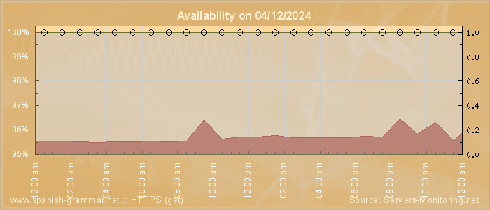 Availability diagram