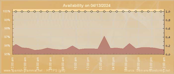 Availability diagram