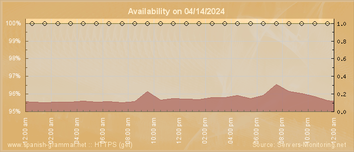 Availability diagram