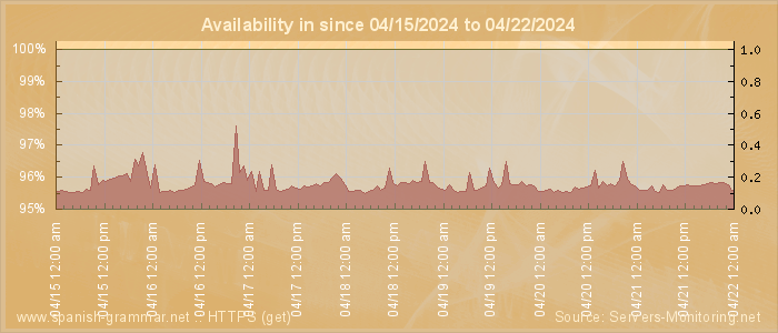 Availability diagram