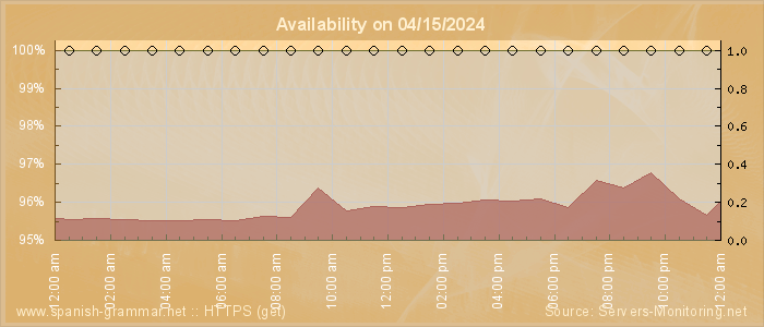 Availability diagram