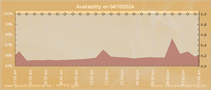 Availability diagram