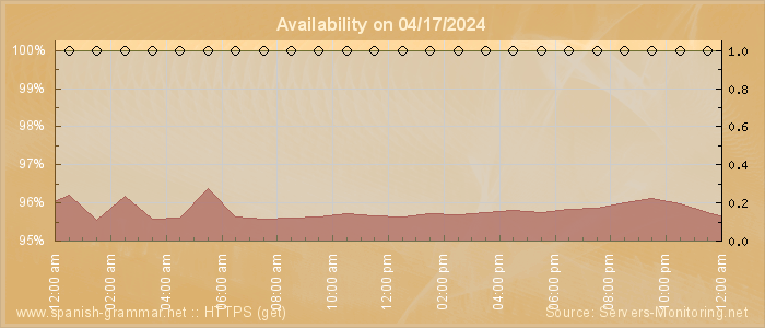 Availability diagram