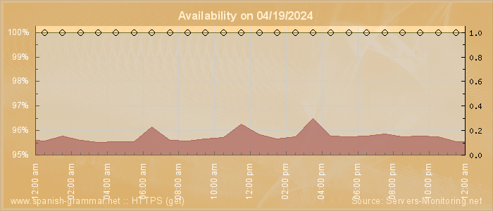 Availability diagram