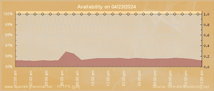 Availability diagram