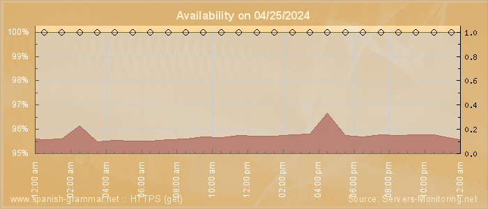 Availability diagram