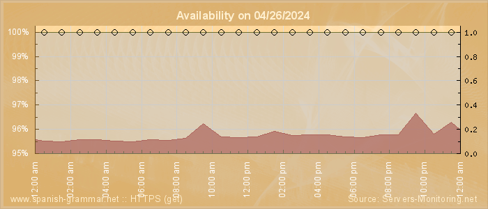 Availability diagram