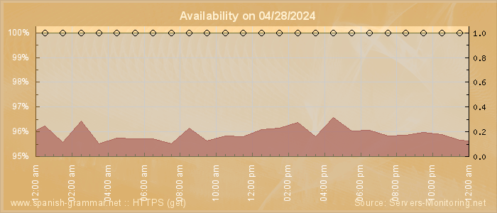 Availability diagram