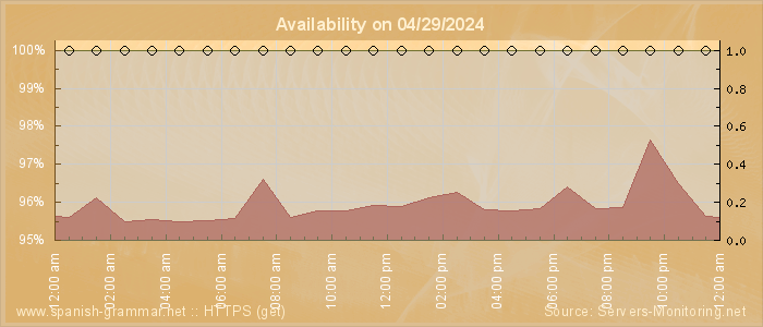 Availability diagram