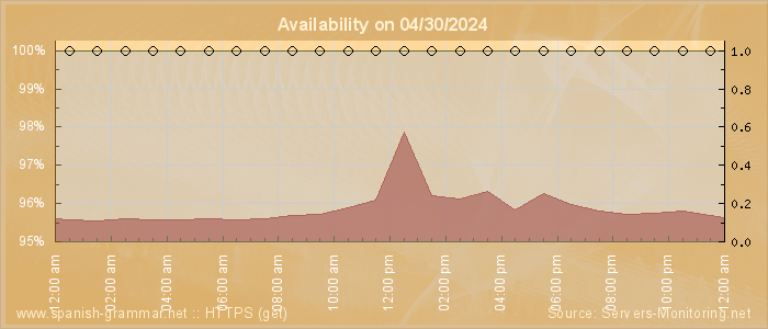 Availability diagram