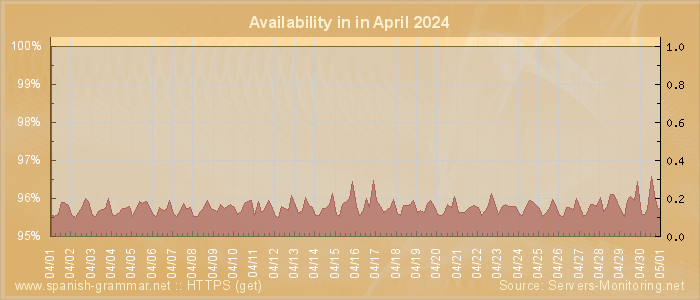 Availability diagram