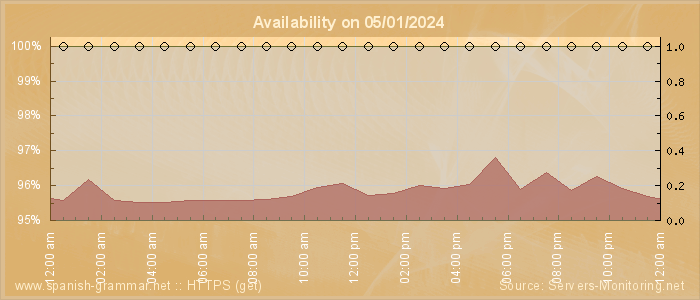 Availability diagram