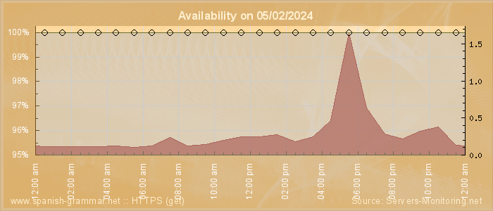 Availability diagram