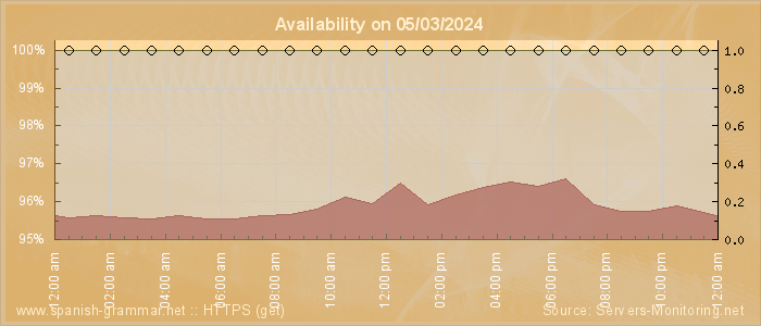 Availability diagram