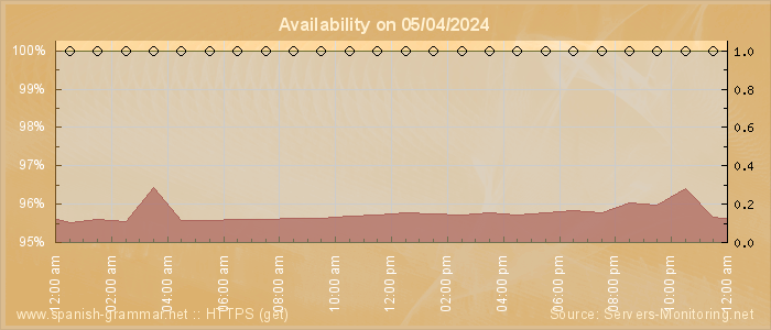 Availability diagram