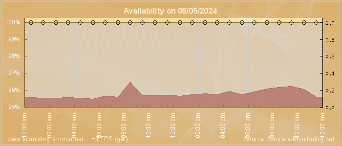 Availability diagram