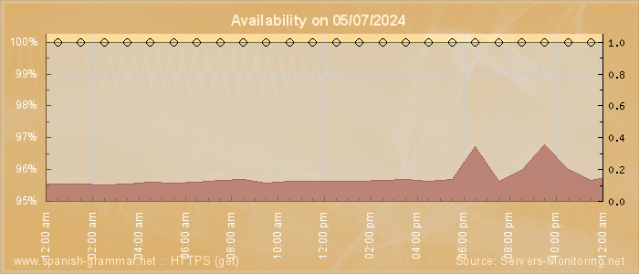 Availability diagram