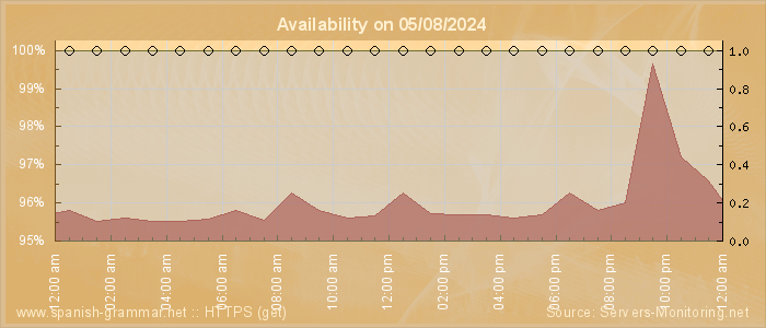 Availability diagram