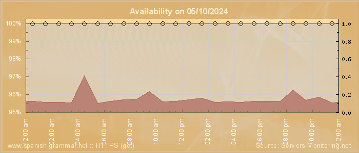 Availability diagram