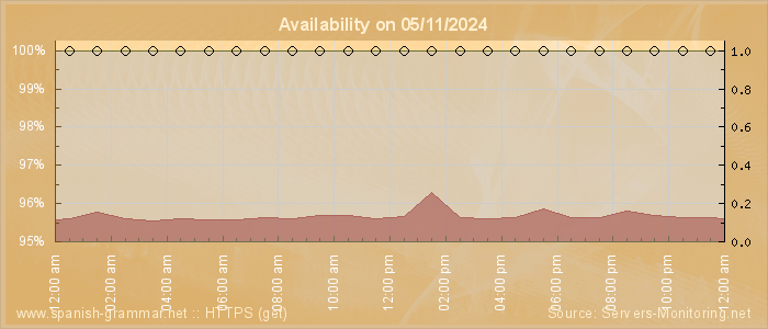 Availability diagram