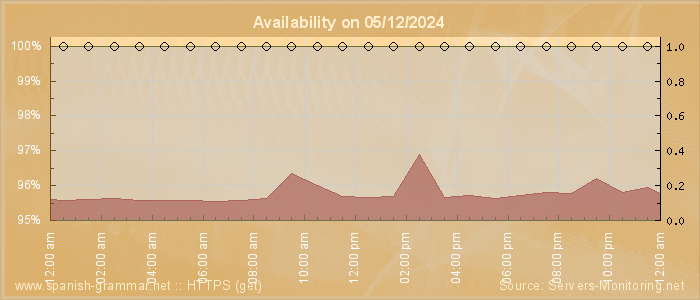 Availability diagram